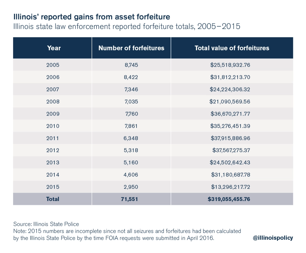 Civil Forfeiture statistics